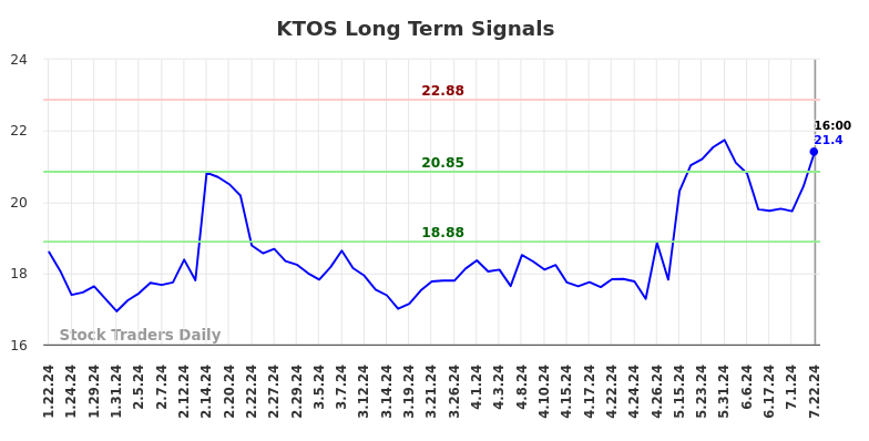 KTOS Long Term Analysis for July 22 2024