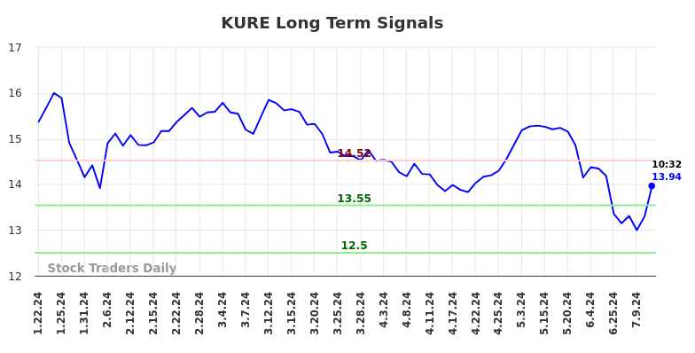 KURE Long Term Analysis for July 22 2024