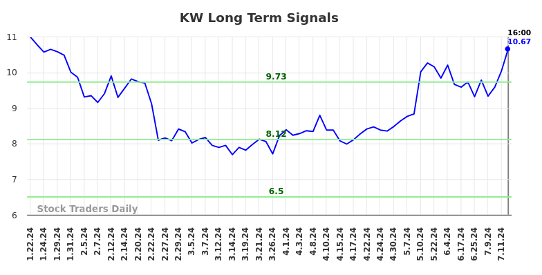 KW Long Term Analysis for July 22 2024