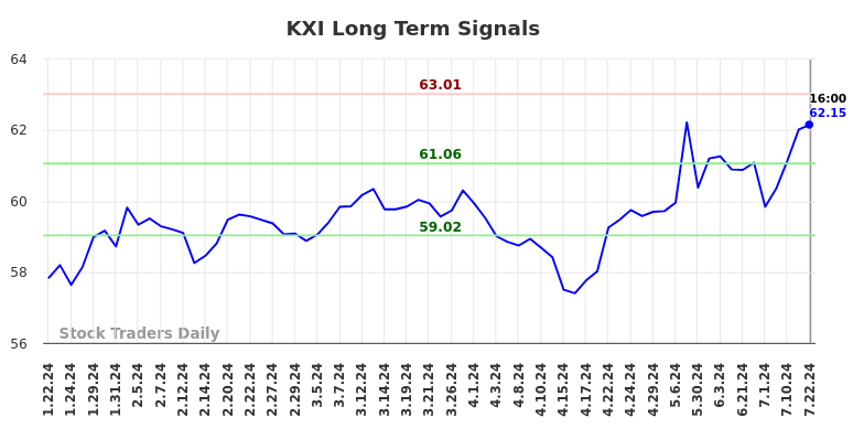 KXI Long Term Analysis for July 22 2024