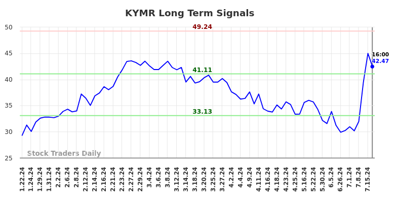 KYMR Long Term Analysis for July 22 2024