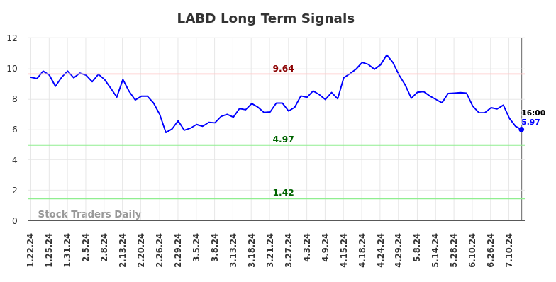 LABD Long Term Analysis for July 22 2024