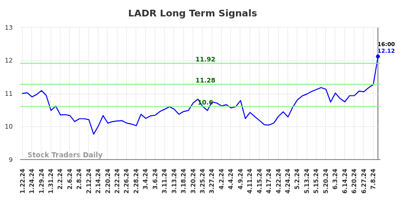 LADR Long Term Analysis for July 22 2024