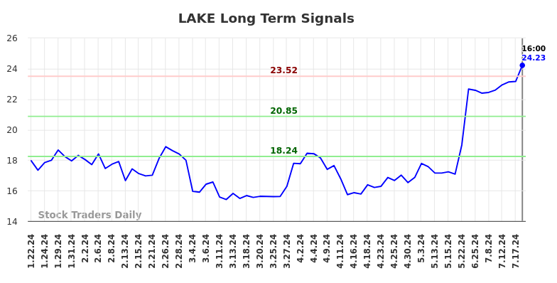 LAKE Long Term Analysis for July 22 2024