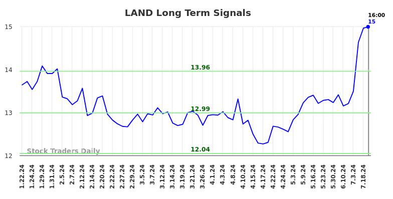 LAND Long Term Analysis for July 22 2024