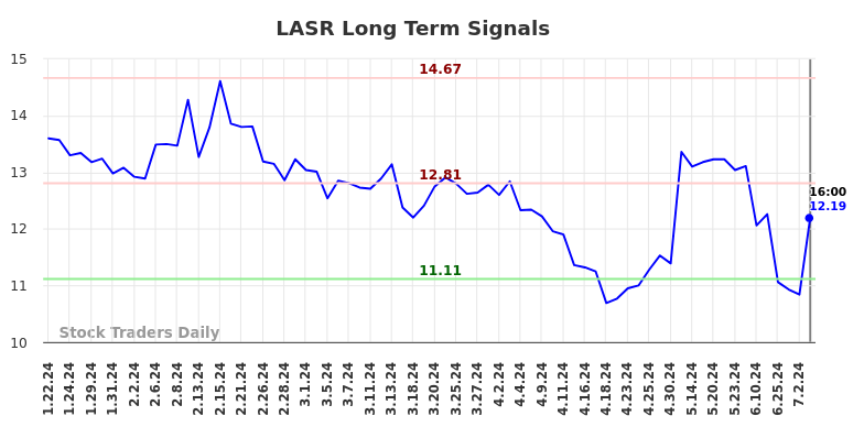 LASR Long Term Analysis for July 22 2024