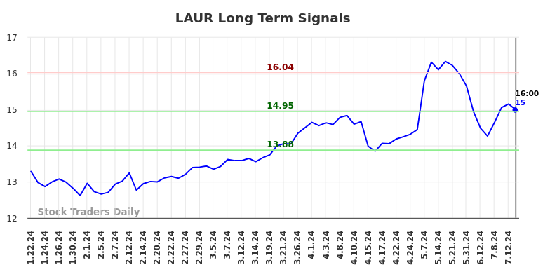 LAUR Long Term Analysis for July 22 2024