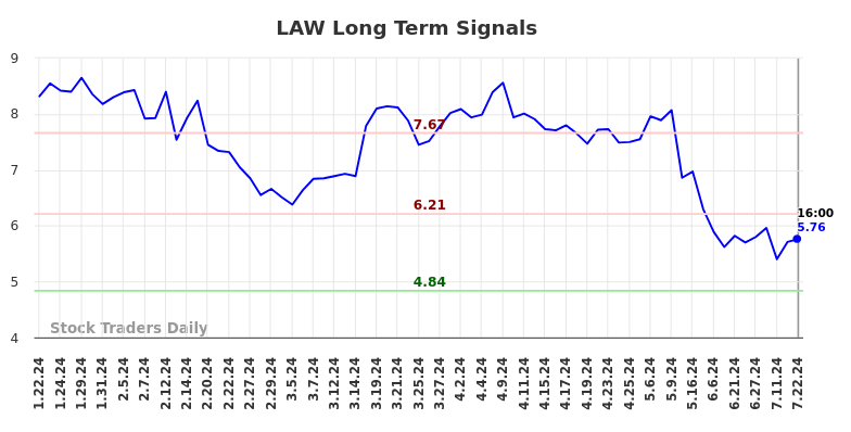 LAW Long Term Analysis for July 22 2024