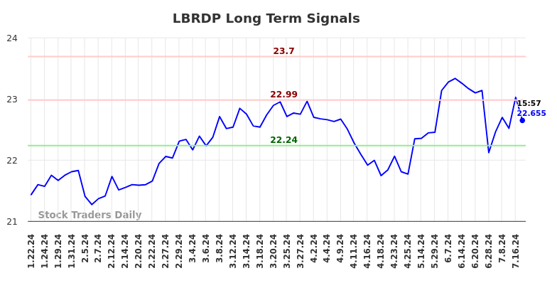 LBRDP Long Term Analysis for July 22 2024