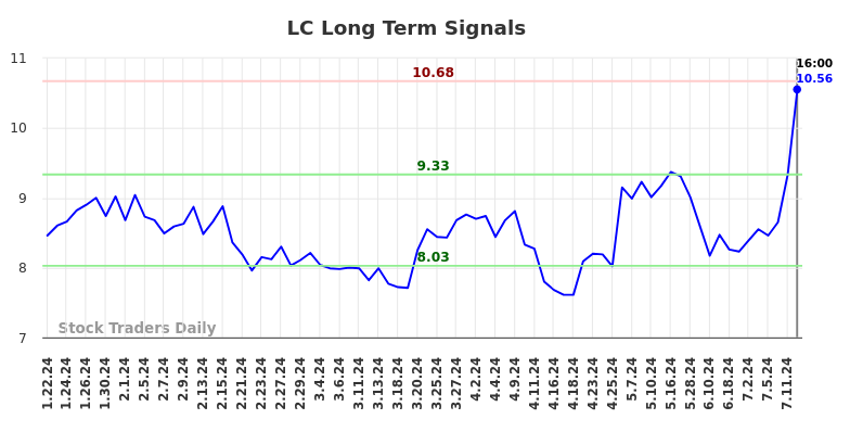 LC Long Term Analysis for July 22 2024