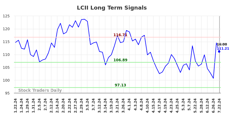 LCII Long Term Analysis for July 22 2024