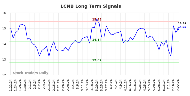 LCNB Long Term Analysis for July 22 2024