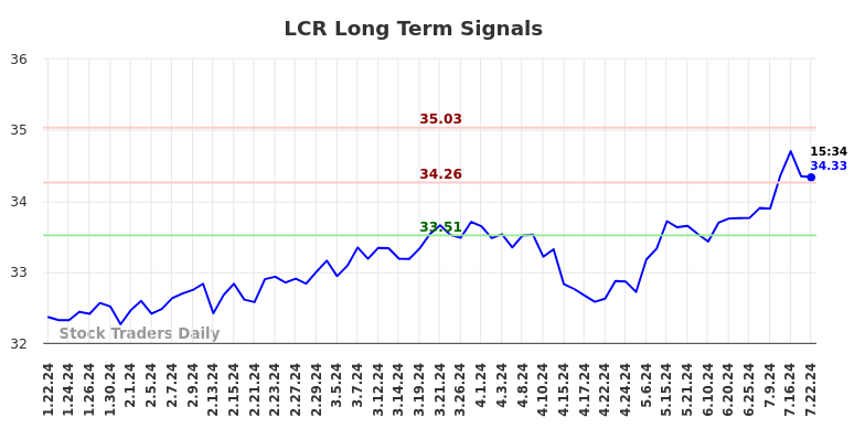 LCR Long Term Analysis for July 22 2024