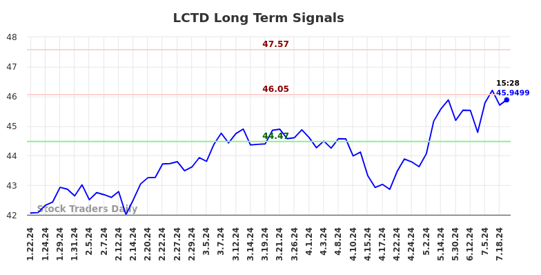 LCTD Long Term Analysis for July 22 2024