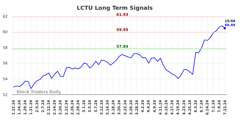 LCTU Long Term Analysis for July 22 2024