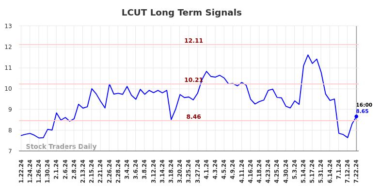 LCUT Long Term Analysis for July 22 2024