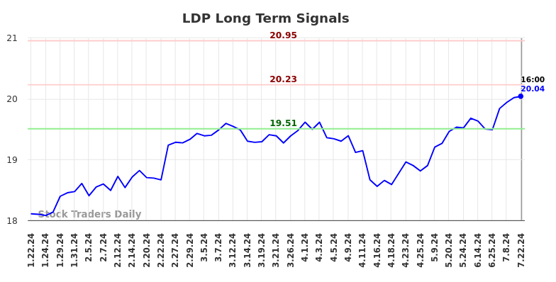 LDP Long Term Analysis for July 22 2024