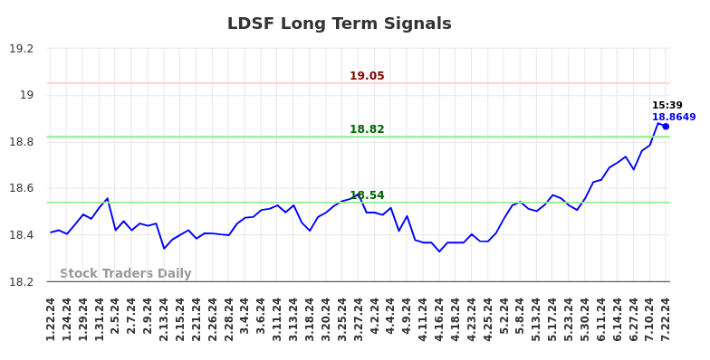 LDSF Long Term Analysis for July 22 2024