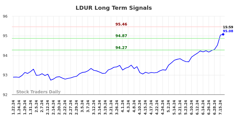 LDUR Long Term Analysis for July 22 2024