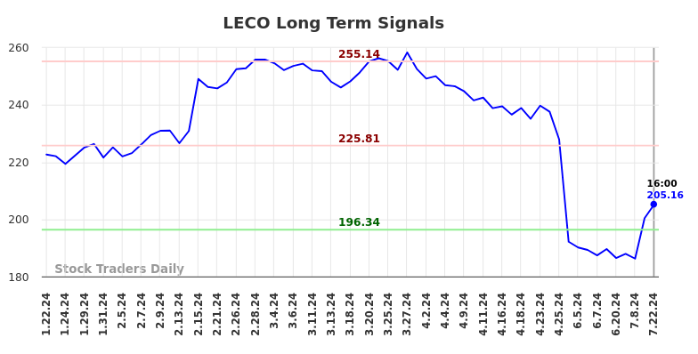 LECO Long Term Analysis for July 22 2024