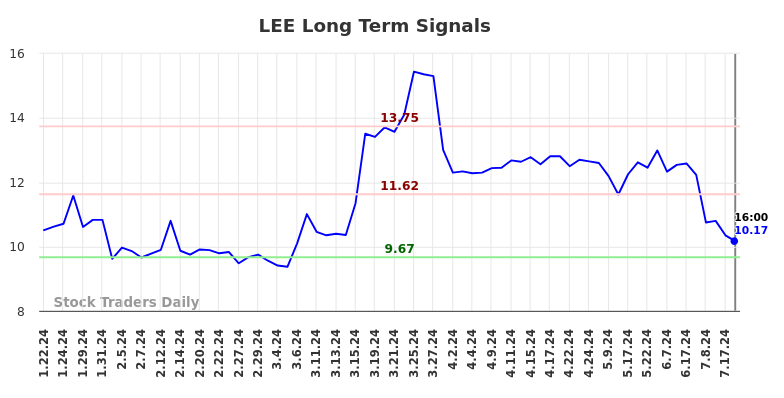 LEE Long Term Analysis for July 22 2024