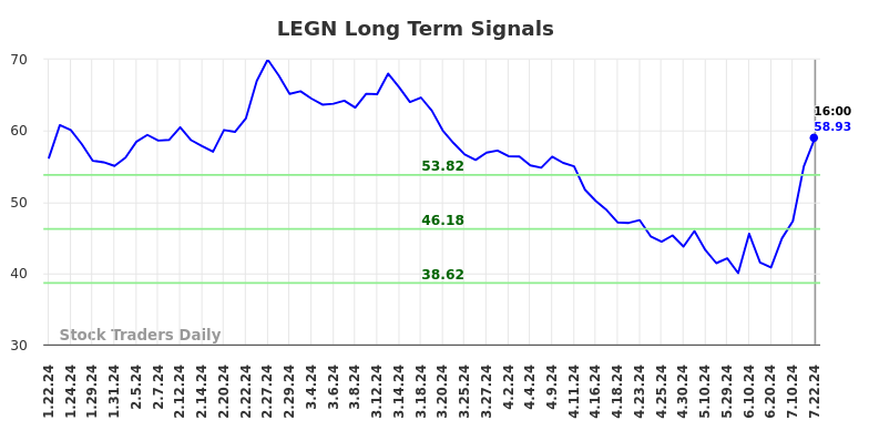 LEGN Long Term Analysis for July 22 2024