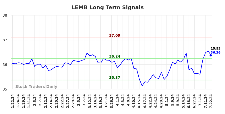 LEMB Long Term Analysis for July 22 2024