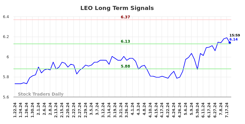 LEO Long Term Analysis for July 22 2024