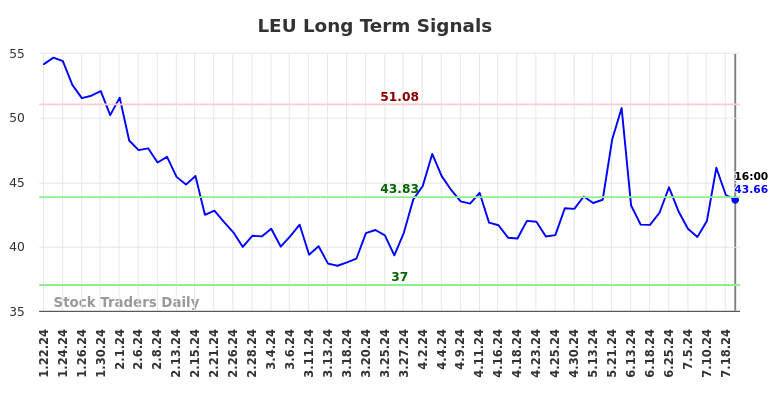 LEU Long Term Analysis for July 22 2024