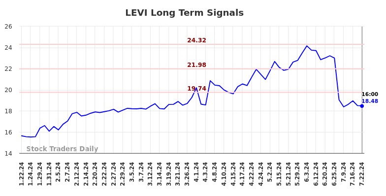 LEVI Long Term Analysis for July 22 2024