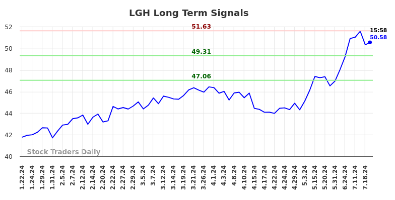 LGH Long Term Analysis for July 22 2024