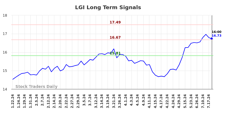 LGI Long Term Analysis for July 22 2024