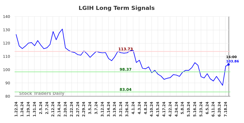 LGIH Long Term Analysis for July 22 2024