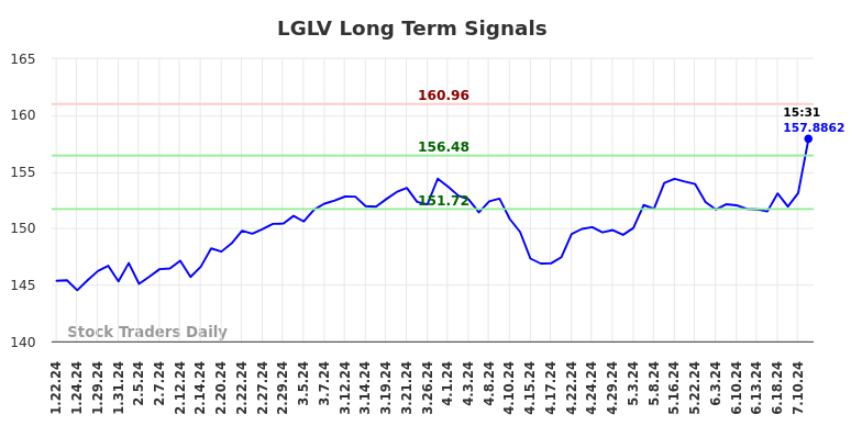 LGLV Long Term Analysis for July 22 2024