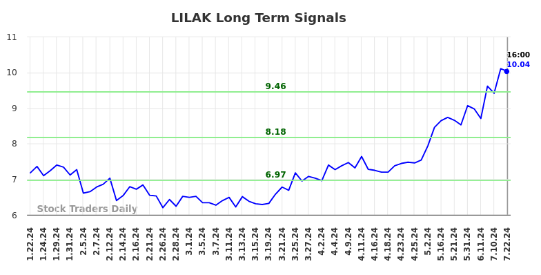 LILAK Long Term Analysis for July 23 2024