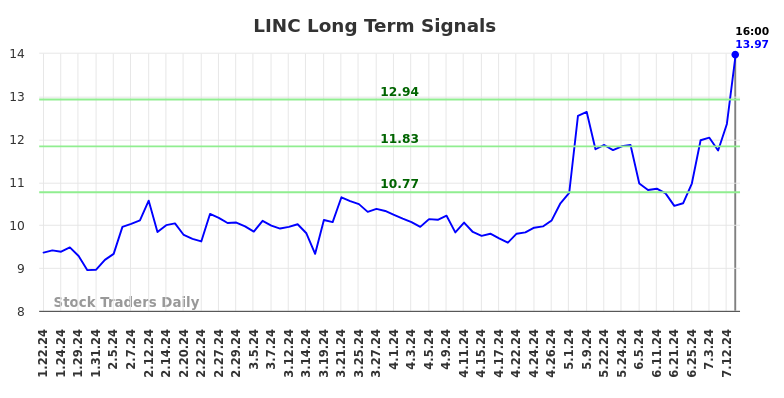 LINC Long Term Analysis for July 23 2024