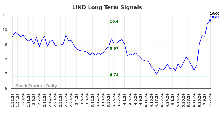 LIND Long Term Analysis for July 23 2024