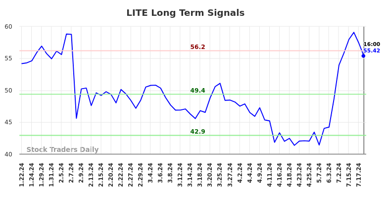 LITE Long Term Analysis for July 23 2024