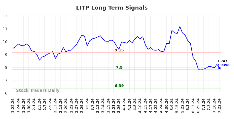 LITP Long Term Analysis for July 23 2024