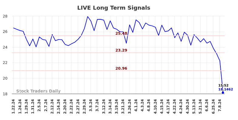 LIVE Long Term Analysis for July 23 2024