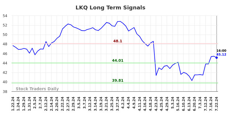 LKQ Long Term Analysis for July 23 2024