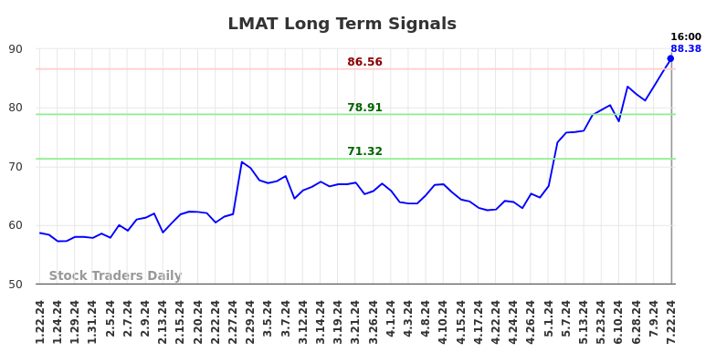 LMAT Long Term Analysis for July 23 2024