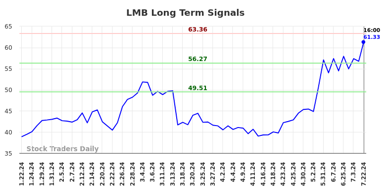 LMB Long Term Analysis for July 23 2024