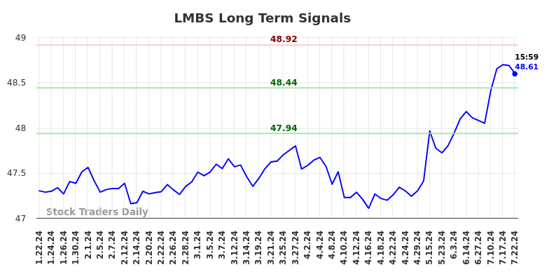 LMBS Long Term Analysis for July 23 2024