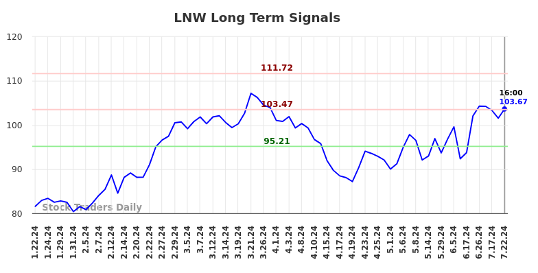 LNW Long Term Analysis for July 23 2024