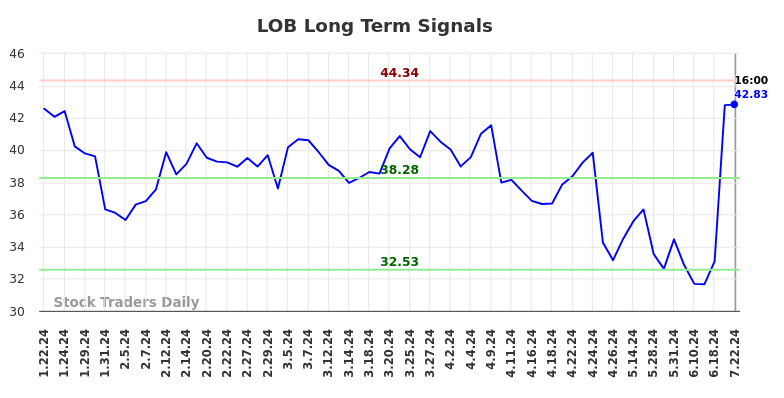 LOB Long Term Analysis for July 23 2024