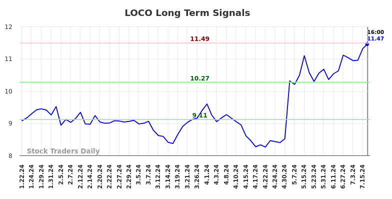 LOCO Long Term Analysis for July 23 2024