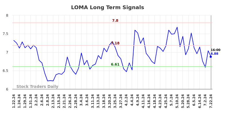 LOMA Long Term Analysis for July 23 2024