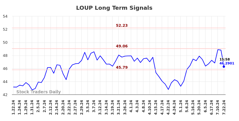 LOUP Long Term Analysis for July 23 2024