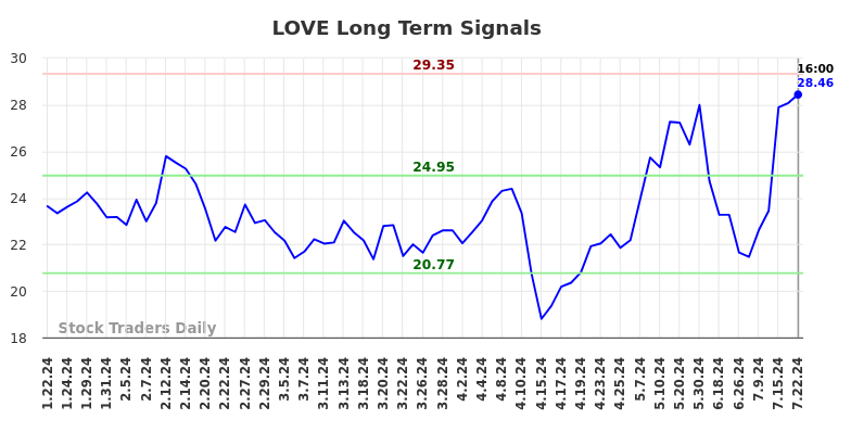 LOVE Long Term Analysis for July 23 2024